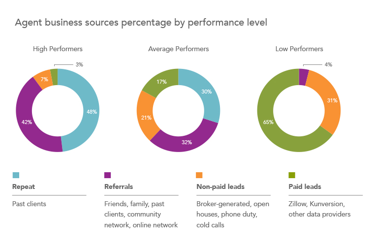 insight 3 real estate agent business by performance level