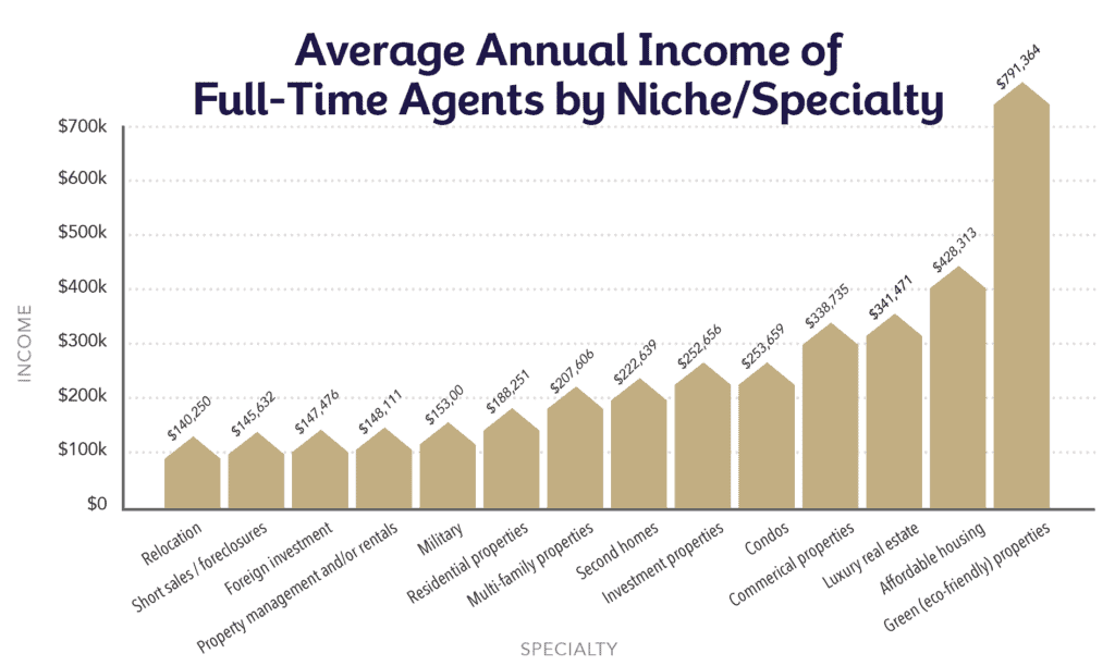 average income by niche