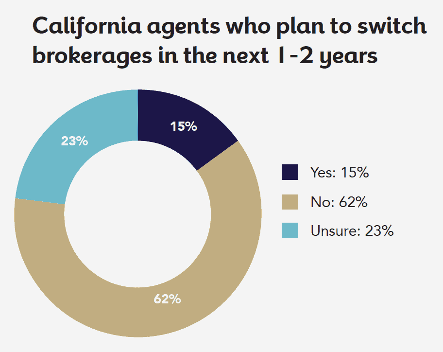 California agents who plan to switch brokerages